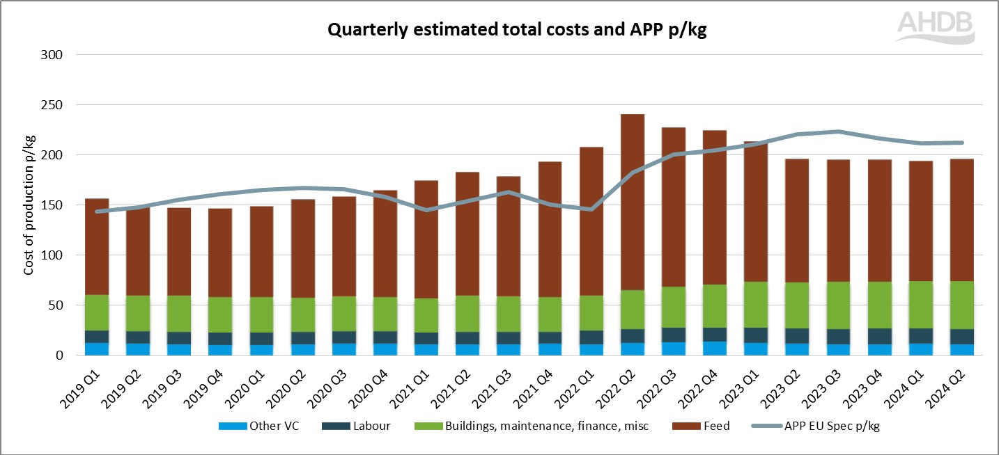 Graph showing the cost of production for pork